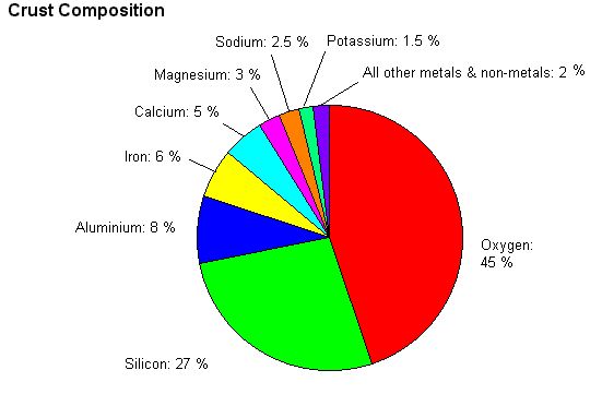 Percentage of metals in the crust