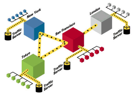 Internet traffic routing